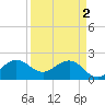 Carysfort Reef tide chart for Tuesday, April 2, 2024