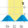 Carysfort Reef tide chart for Friday, April 5, 2024