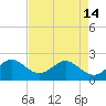 Carysfort Reef tide chart for Tuesday, May 14, 2024