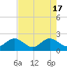 Carysfort Reef tide chart for Friday, May 17, 2024