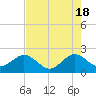 Carysfort Reef tide chart for Saturday, May 18, 2024