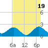 Carysfort Reef tide chart for Sunday, May 19, 2024