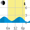 Carysfort Reef tide chart for Wednesday, May 1, 2024