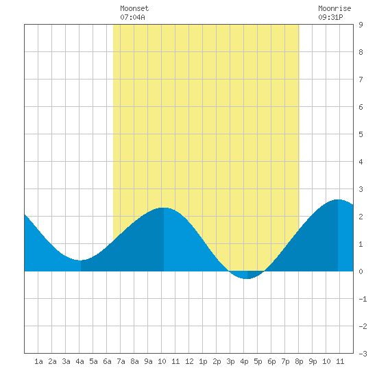 Carysfort Reef tide chart for Friday, May 24, 2024