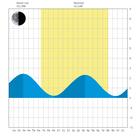 Carysfort Reef tide chart for Thursday, May 30, 2024