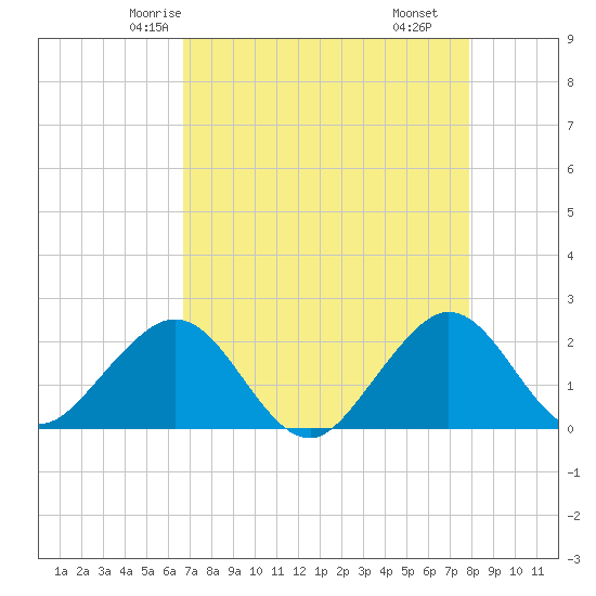 Carysfort Reef tide chart for Saturday, May 4, 2024