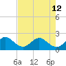 Carysfort Reef tide chart for Wednesday, June 12, 2024