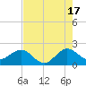Carysfort Reef tide chart for Monday, June 17, 2024