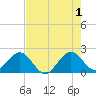 Carysfort Reef tide chart for Saturday, June 1, 2024