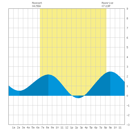 Carysfort Reef tide chart for Thursday, June 20, 2024