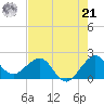 Carysfort Reef tide chart for Friday, June 21, 2024