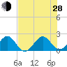 Carysfort Reef tide chart for Friday, June 28, 2024