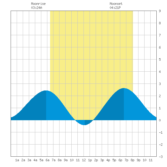 Carysfort Reef tide chart for Sunday, June 2, 2024