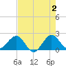 Carysfort Reef tide chart for Sunday, June 2, 2024