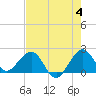 Carysfort Reef tide chart for Tuesday, June 4, 2024