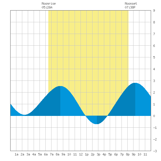 Carysfort Reef tide chart for Wednesday, June 5, 2024