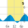 Carysfort Reef tide chart for Wednesday, June 5, 2024