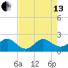 Carysfort Reef tide chart for Saturday, July 13, 2024