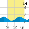 Carysfort Reef tide chart for Sunday, July 14, 2024