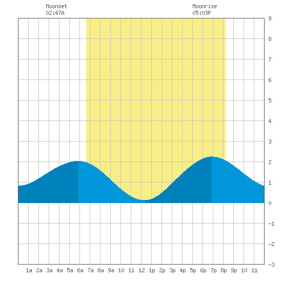 Carysfort Reef tide chart for Wednesday, July 17, 2024