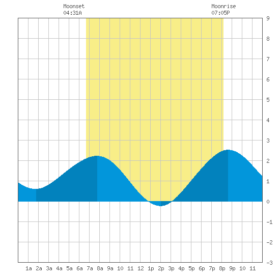 Carysfort Reef tide chart for Friday, July 19, 2024