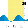 Carysfort Reef tide chart for Sunday, July 28, 2024