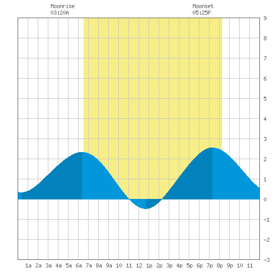 Carysfort Reef tide chart for Tuesday, July 2, 2024