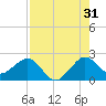 Carysfort Reef tide chart for Wednesday, July 31, 2024