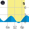 Carysfort Reef tide chart for Friday, July 5, 2024