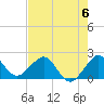 Carysfort Reef tide chart for Saturday, July 6, 2024
