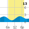 Carysfort Reef tide chart for Tuesday, August 13, 2024