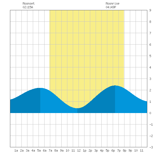 Carysfort Reef tide chart for Thursday, August 15, 2024