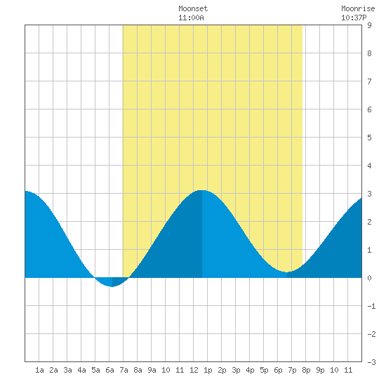 Carysfort Reef tide chart for Friday, August 23, 2024