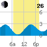 Carysfort Reef tide chart for Monday, August 26, 2024