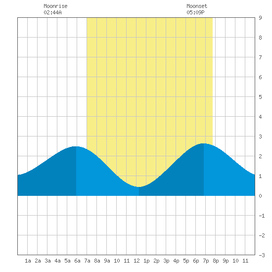 Carysfort Reef tide chart for Thursday, August 29, 2024