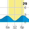 Carysfort Reef tide chart for Thursday, August 29, 2024