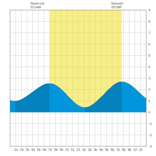 Carysfort Reef tide chart for Friday, August 30, 2024