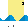 Carysfort Reef tide chart for Saturday, August 3, 2024