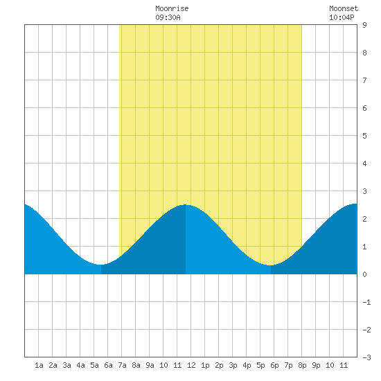 Carysfort Reef tide chart for Wednesday, August 7, 2024