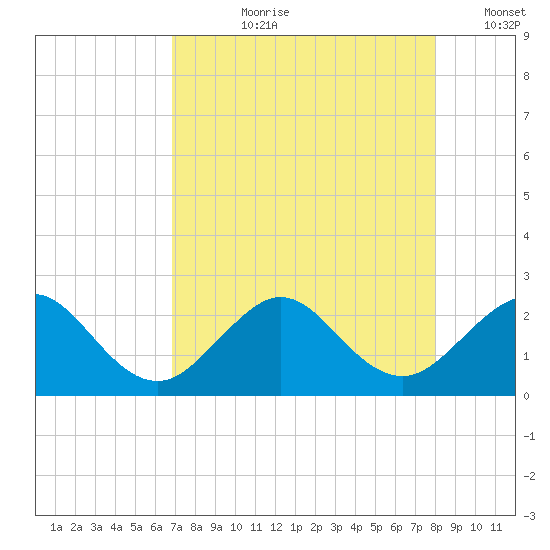 Carysfort Reef tide chart for Thursday, August 8, 2024