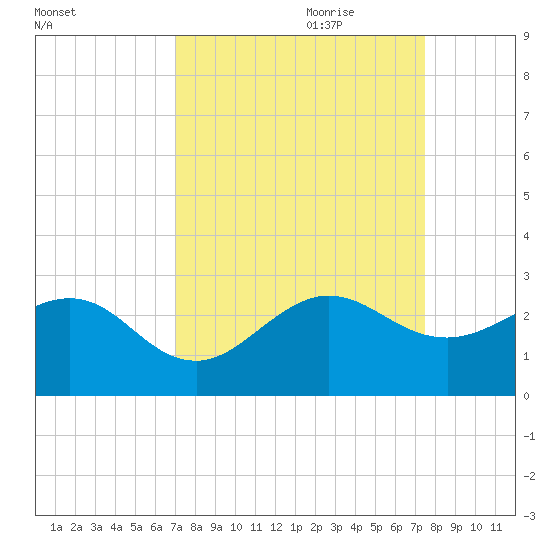 Carysfort Reef tide chart for Tuesday, September 10, 2024
