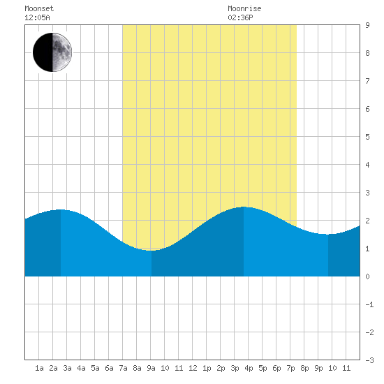Carysfort Reef tide chart for Wednesday, September 11, 2024