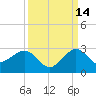 Carysfort Reef tide chart for Saturday, September 14, 2024