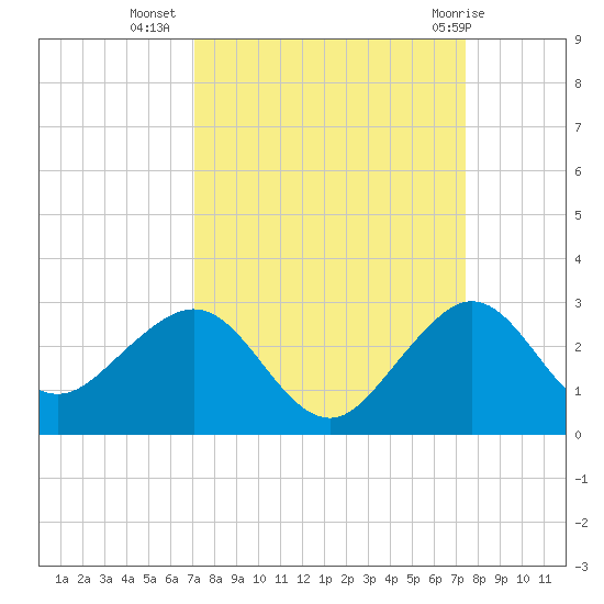 Carysfort Reef tide chart for Sunday, September 15, 2024