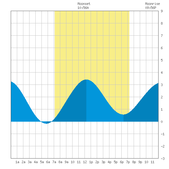 Carysfort Reef tide chart for Saturday, September 21, 2024
