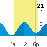 Carysfort Reef tide chart for Saturday, September 21, 2024