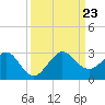 Carysfort Reef tide chart for Monday, September 23, 2024