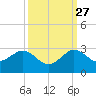 Carysfort Reef tide chart for Friday, September 27, 2024