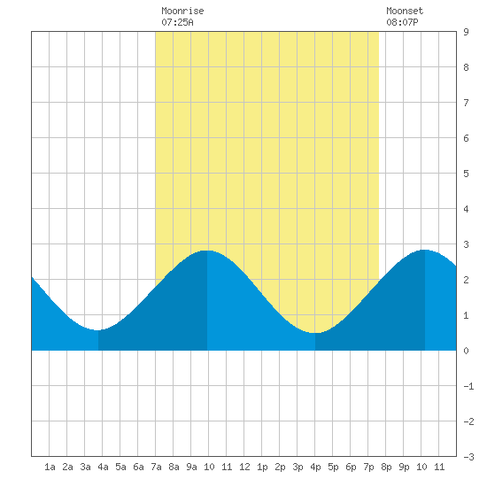 Carysfort Reef tide chart for Tuesday, September 3, 2024