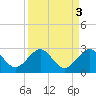 Carysfort Reef tide chart for Tuesday, September 3, 2024